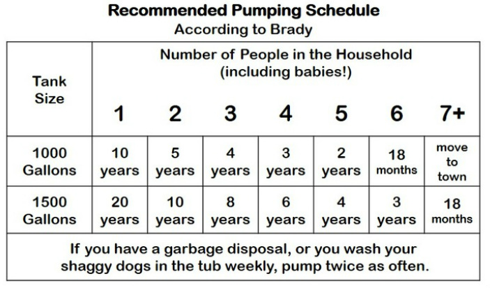 septic tank maintenance schedule